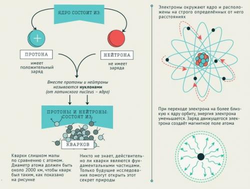 Что такое атом? 01