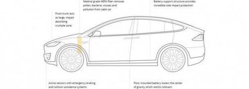 Tesla Motors наконец - то презентовала свой первый кроссовер Model X. 03 Tesla Motors наконец - то презентовала свой первый кроссовер Model X. 03