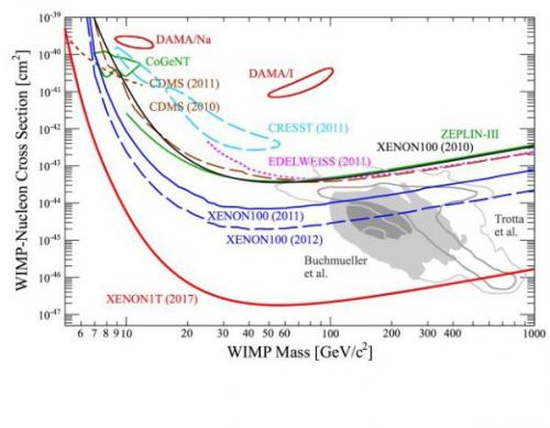 Самый чувствительный подземный детектор тёмной материи к поиску готов. 01