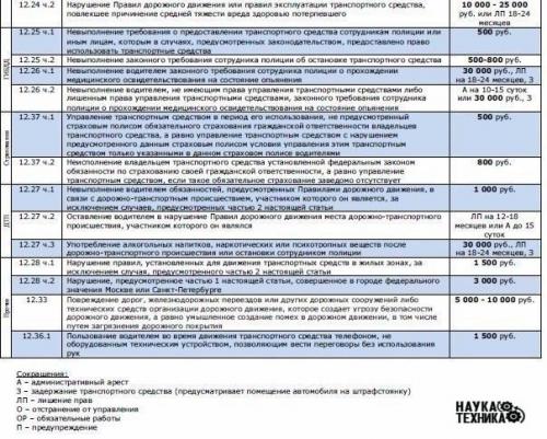 Таблица со всеми автомобильными штрафами на 2016 год. 02