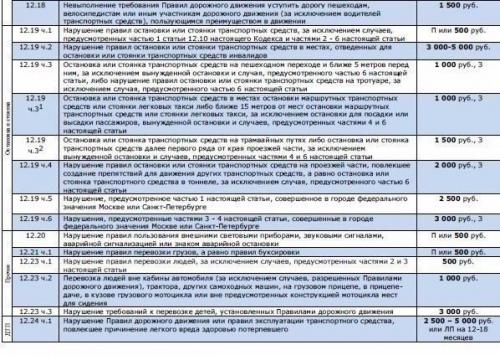 Таблица со всеми автомобильными штрафами на 2016 год. 01