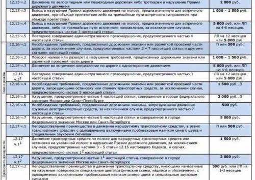 Таблица со всеми автомобильными штрафами на 2016 год.

