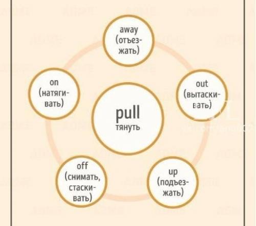 Фразовые глаголы английского языка. 05