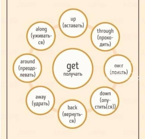 Фразовые глаголы английского языка. 
