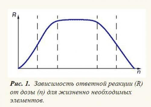 Химические элементы в организме человека.