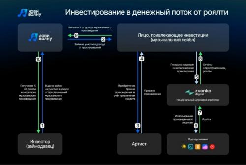 Многие ищут, куда вложить деньги, чтобы они работали и приносили стабильный доход. 01