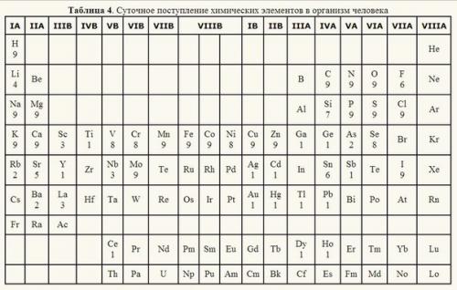 Химические элементы в организме. Элементы в организме человека таблица. Суточное поступление химических элементов в организм человека. Химические элементы в организме человека таблица. Роль химических элементов в организме человека таблица.