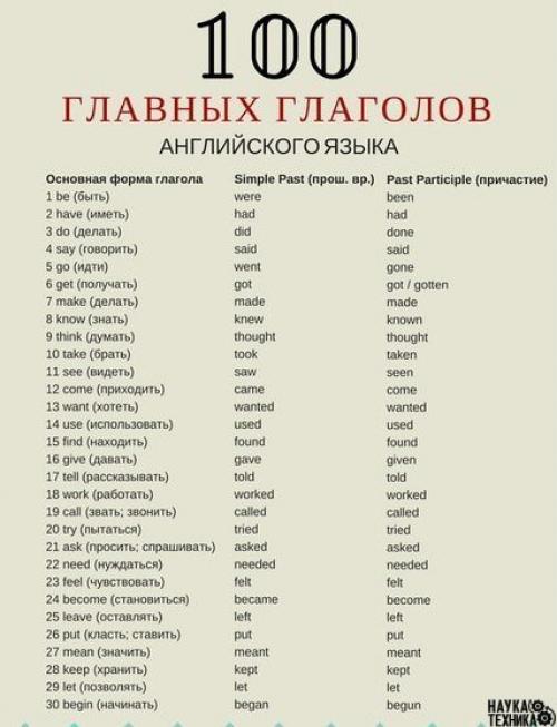 Топ 100 глаголов английского языка в трёх формах с переводом? 

