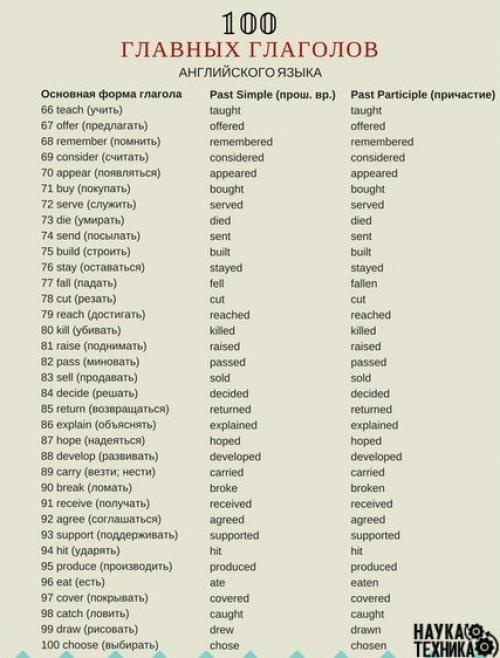Топ 100 глаголов английского языка в трёх формах с переводом? 02