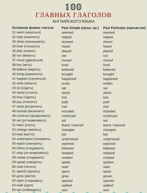 Топ 100 глаголов английского языка в трёх формах с переводом? 01