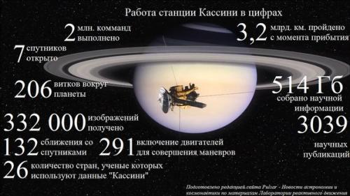 Зонд Nasa Cassini уже 13 лет находится на Сатурне. 03 Зонд Nasa Cassini уже 13 лет находится на Сатурне. 03