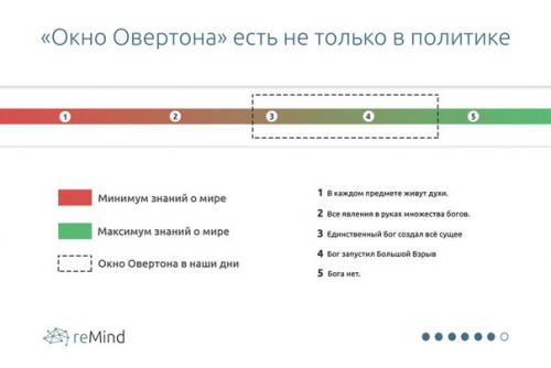 Окно Овертона простыми словами. Пора Окно Овертона закрыть.