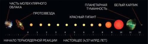 Как удрать от солнца: солнце.