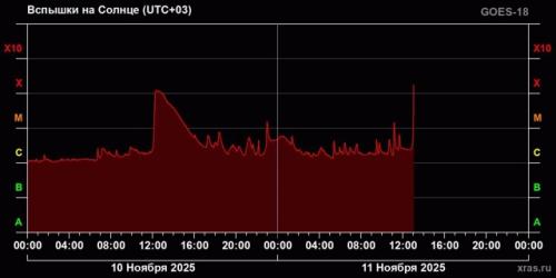 На солнце сейчас самая крупная вспышка года, сообщает лаборатория солнечной астрономии ики ран. 

