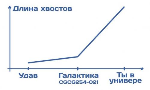 Астрономы самый длинный галактический газовый хвост нашли.