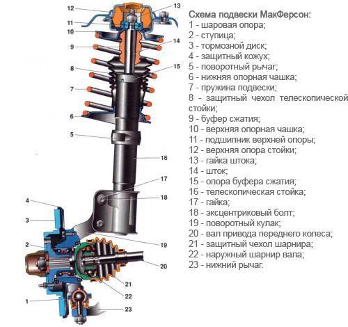 Подвеска макферсон.   Подвеска макферсон (Mcpherson) - один из самых распространенных типов автомобильной подвески (по англ. 05