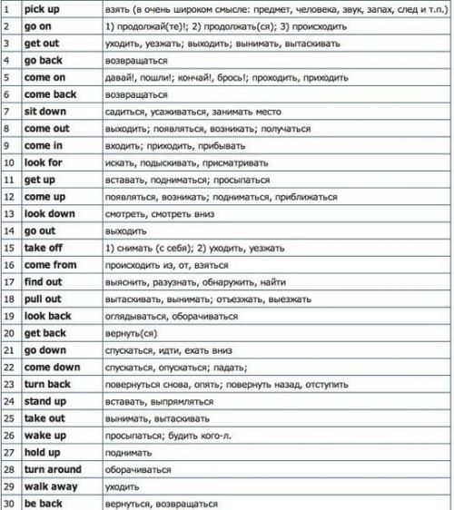 Мини - словарь самых распространённых фразовых глаголов.