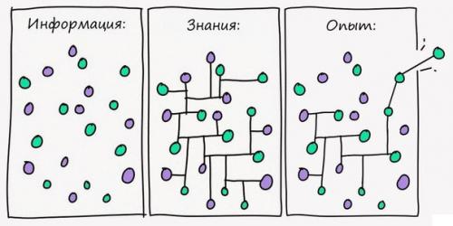 Почему эти приемы усвоение информации облегчат?