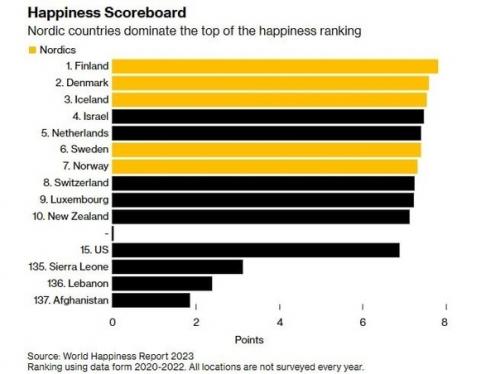 И cамой счастливой страной в мире признана. 01