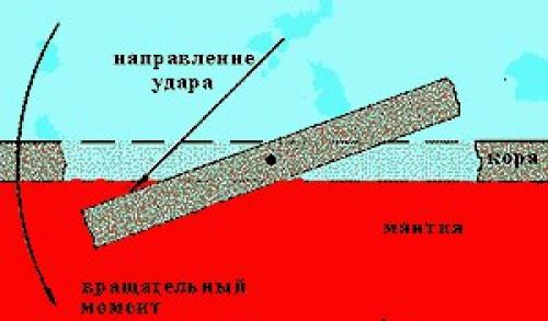 Всемирный потоп и смещение полюсов. 04