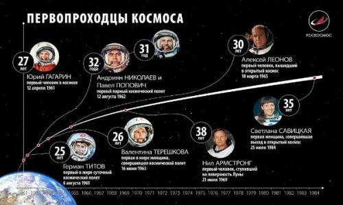Инфографика роскосмоса: первопроходцы - покорители космоса. Инфографика роскосмоса: первопроходцы - покорители космоса.