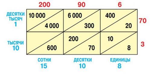 Умножение методом решетки. Решетчатое умножение.