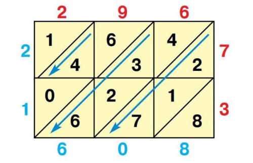 Умножение методом решетки. Решетчатое умножение.