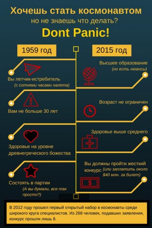 Что нужно для полёта в космос?  