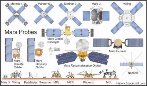 Исследователи марса: 1964-2012.  Масштабы космических аппаратов, которые с 1964 по 2012 год отправлялись исследовать красную планету.