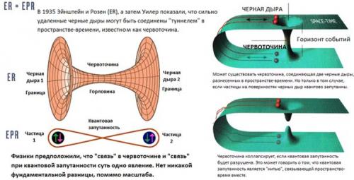 Квантовая запутанность и червоточины возможно одним физическим явлением являются.

