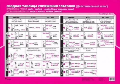 Грамматические таблицы английского языка. 04