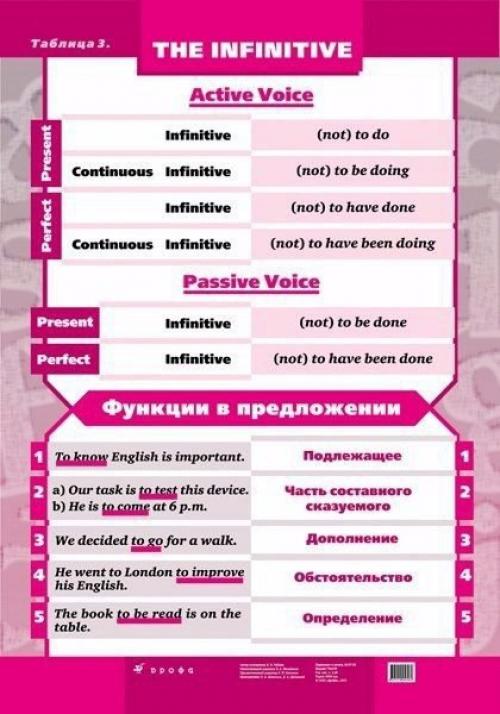 Грамматические таблицы английского языка. 07