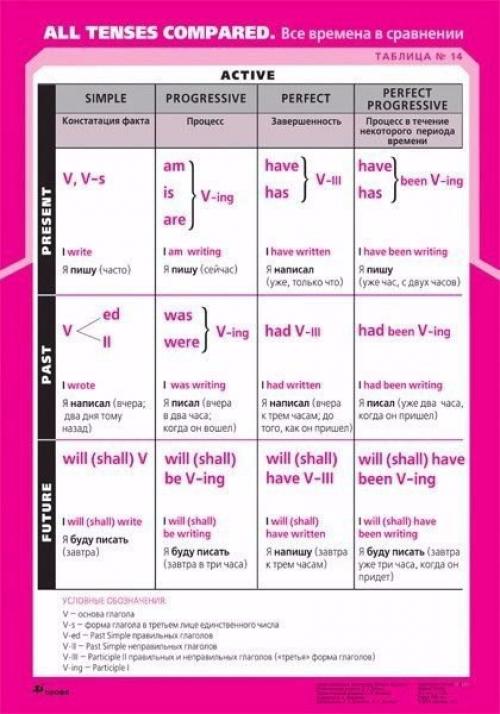 Грамматические таблицы английского языка. 02