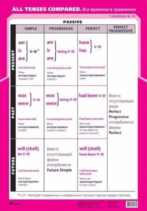 Грамматические таблицы английского языка. 03