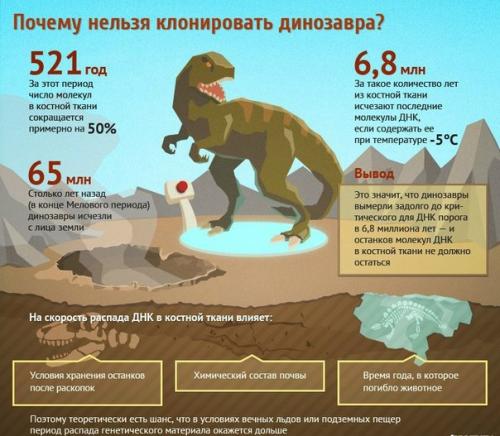 Почему нельзя клонировать динозавра? 

