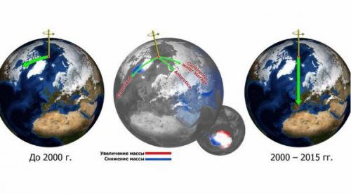 Глобальное потепление к смещению земной оси привело.