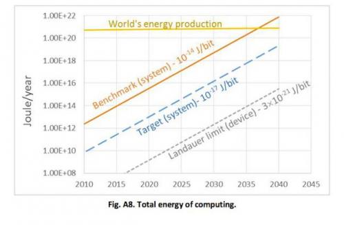 К 2040 году компьютеры будут потреблять больше электричества, чем человечество способно произвести. 01