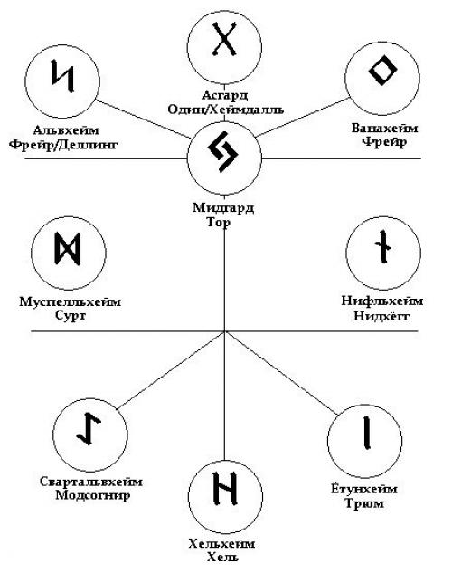 Иггдрасиль схема 9 миров