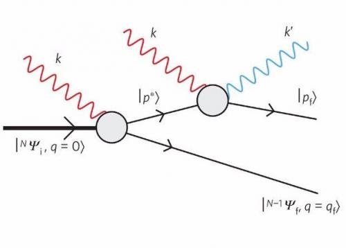 Сверхмощный лазер позволил Слепить из двух фотонов один. Сверхмощный лазер позволил Слепить из двух фотонов один.