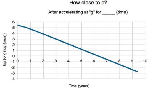Как быстро можно достичь скорости света? 06 Как быстро можно достичь скорости света? 06