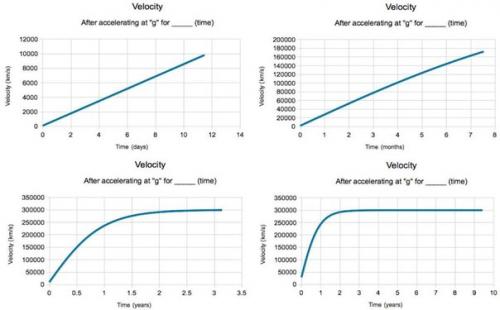 Как быстро можно достичь скорости света? 05 Как быстро можно достичь скорости света? 05
