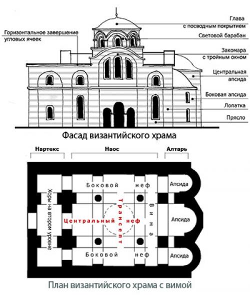 Составляющие храма. Софийский собор Пушкин план. Крестово-купольный храм фасад. Фасад византийского храма. Софийский собор в Киеве планы и фасады.