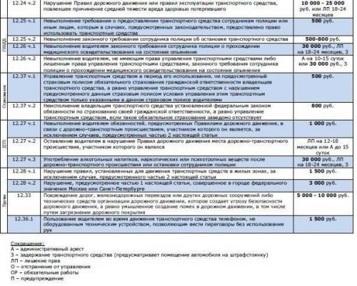 Таблица со всеми автомобильными штрафами на 2015 год. 01