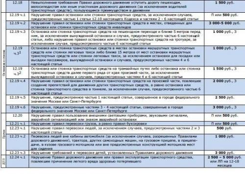 Таблица со всеми автомобильными штрафами на 2015 год. 02