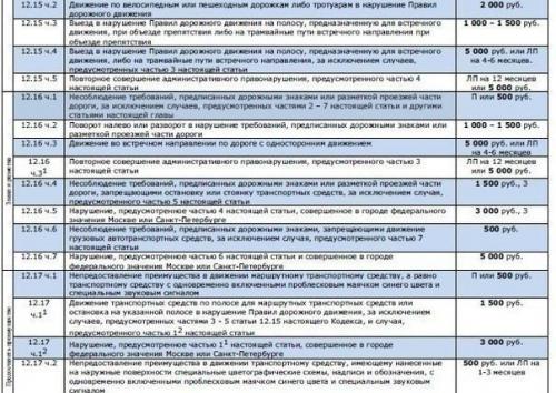 Таблица со всеми автомобильными штрафами на 2015 год.