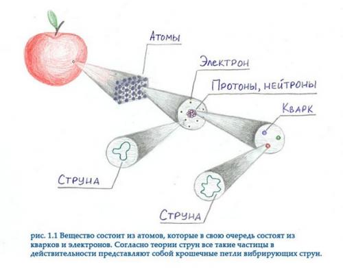 Коротко о теории струн. 

