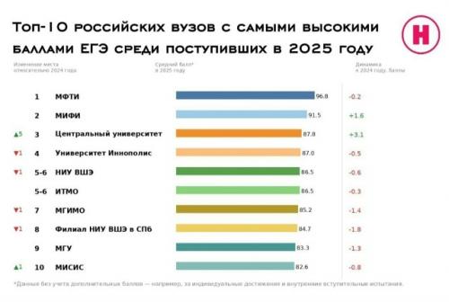 Анализ поступления в российские университеты за 2025 год показал снижение доли студентов с низким уровнем подготовки.  