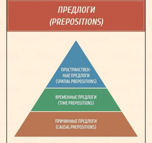 Лучшая шпаргалка по английскому языку для начинающих (ч. 2).