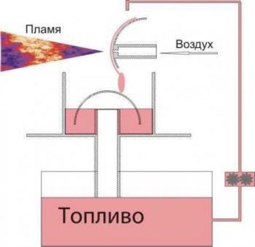 Горелка бабингтона своими руками. 02 Горелка бабингтона своими руками. 02