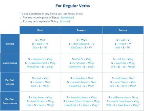 С этой таблицей вы построите предложение на английском в любом времени за 5 секунд! С этой таблицей вы построите предложение на английском в любом времени за 5 секунд!
